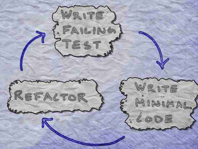 Test-driven development cycle.